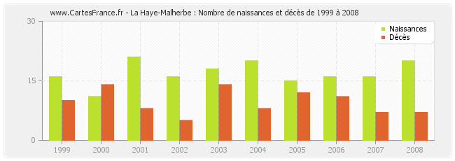 La Haye-Malherbe : Nombre de naissances et décès de 1999 à 2008